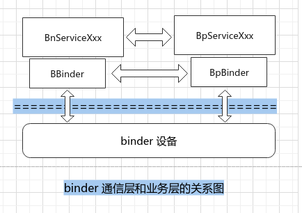 binder-transport-logic